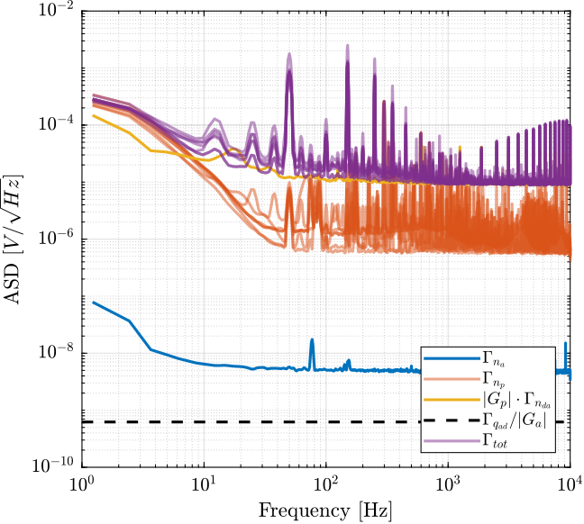 /tdehaeze/test-bench-pd200/media/commit/730fea51160e685cce62cb767b976fa8cdbb3d5f/figs/asd_noise_tot.png