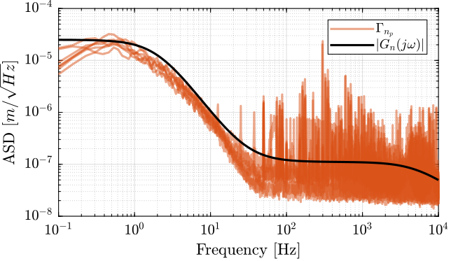 /tdehaeze/test-bench-pd200/media/commit/820f343169204a54bb5e9635c20120898f240a99/figs/pd200_asd_noise_model.png