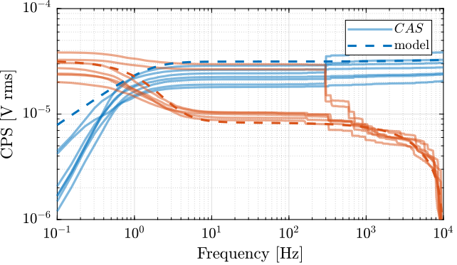 /tdehaeze/test-bench-pd200/media/commit/820f343169204a54bb5e9635c20120898f240a99/figs/pd200_cas_noise_model.png