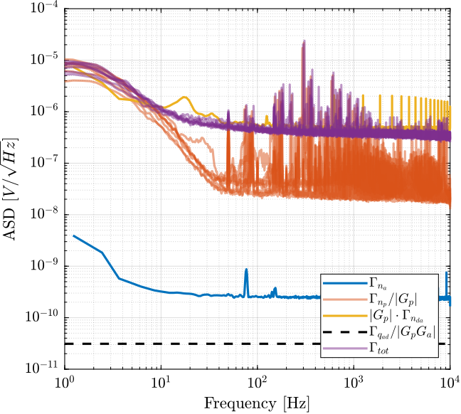 /tdehaeze/test-bench-pd200/media/commit/8f4ade29ac56134171d011ff83e0eeb77405f928/figs/asd_noise_tot.png