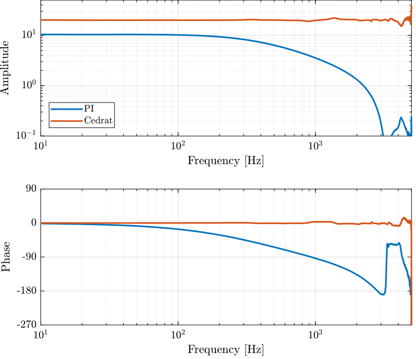 /tdehaeze/test-bench-piezo-amplifiers/media/commit/447ea1b6fb8e3718d5de9d988544673ebe91f356/figs/tf_amplifiers_comp.png