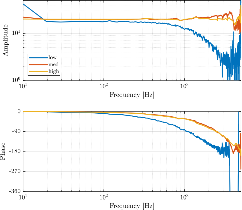 /tdehaeze/test-bench-piezo-amplifiers/media/commit/4797a1d1ca85605f0a08ea480b582c00fe220f3e/figs/change_level_cedrat.png