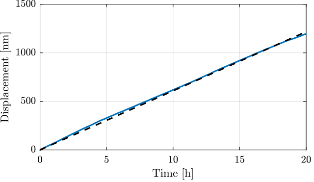 /tdehaeze/test-bench-vionic/media/branch/master/figs/vionic_drifts_linear_fit.png