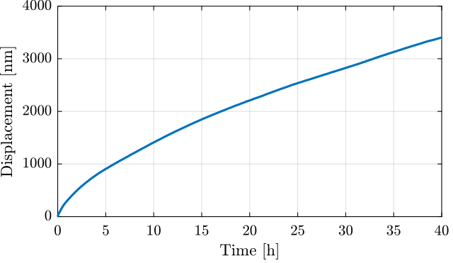 /tdehaeze/test-bench-vionic/media/branch/master/figs/vionic_drifts_time.png