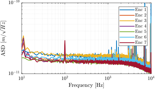 /tdehaeze/test-bench-vionic/media/commit/080b7887681af342c40c70e80dda45583f74752c/figs/vionic_noise_asd.png