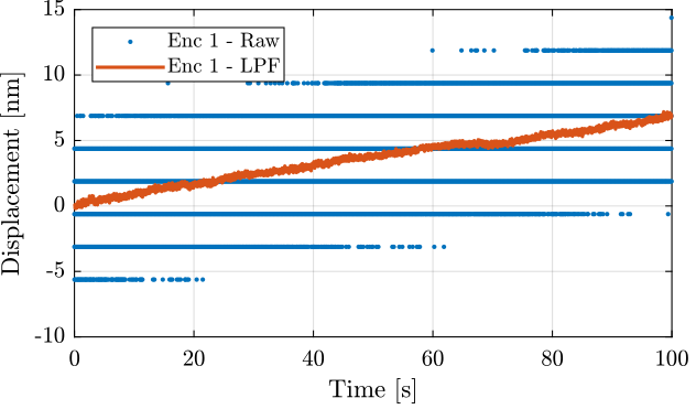 /tdehaeze/test-bench-vionic/media/commit/15d8508bf0bd6a7af923fdb5b08d0a2f45e1ea70/figs/vionic_noise_raw_lpf.png