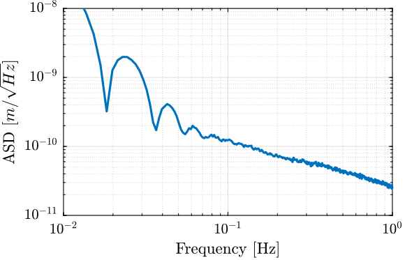 /tdehaeze/test-bench-vionic/media/commit/4776c89343634aff129773fc4b4edd78e32e2dca/figs/vionic_noise_asd_low_freq.png