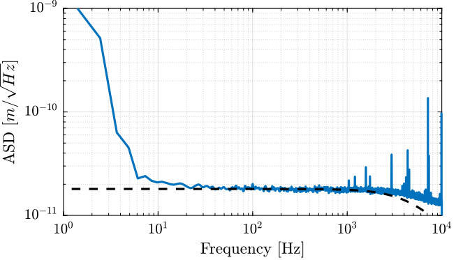 /tdehaeze/test-bench-vionic/media/commit/78e8097ca634a5ffa4ab62e7f28cbec31c0a096c/figs/vionic_noise_asd_model.png