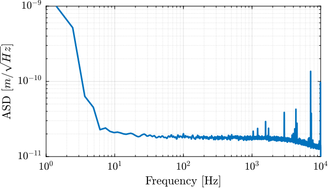 /tdehaeze/test-bench-vionic/media/commit/99e3c94d59e8309807c490d3def48bc1aa5844fb/figs/vionic_noise_asd.png