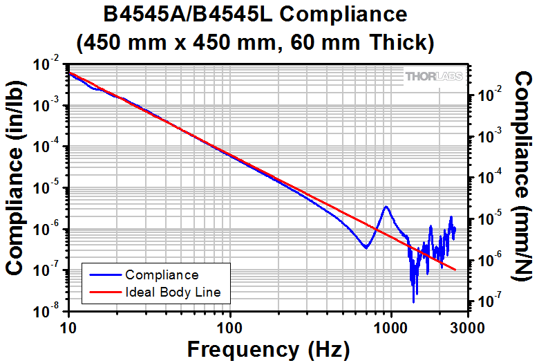 /tdehaeze/vibration-table/media/branch/master/figs/B4545A_Compliance_inLb-780.png